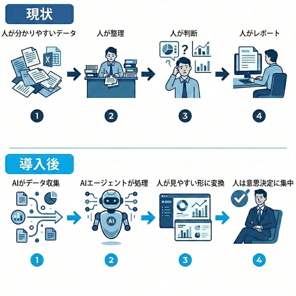 現在と未来のシステムフローの対比